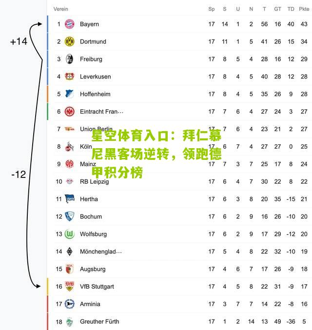 拜仁慕尼黑客场逆转，领跑德甲积分榜